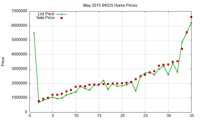 94025 Homes Just Sold 2015-05