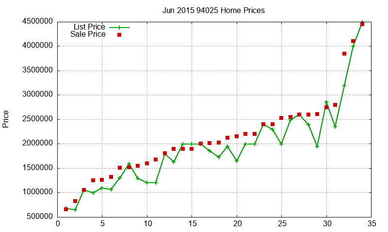 94025 Homes Just Sold 2015-06