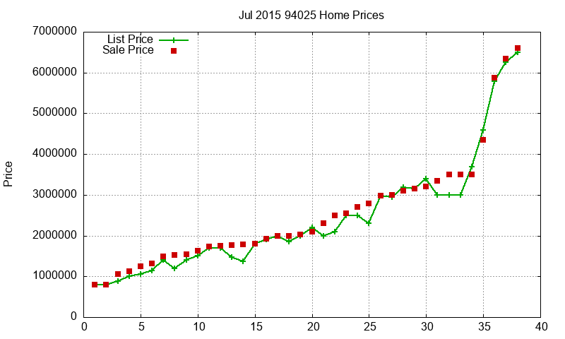 94025 Homes Just Sold 2015-07 94025 Homes Just Sold 2015-07