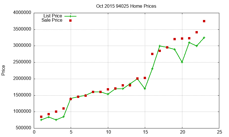 94025 Homes Just Sold 2015-10