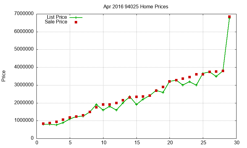 94025 Homes Just Sold 2016-04 94025 Homes Just Sold 2016-04