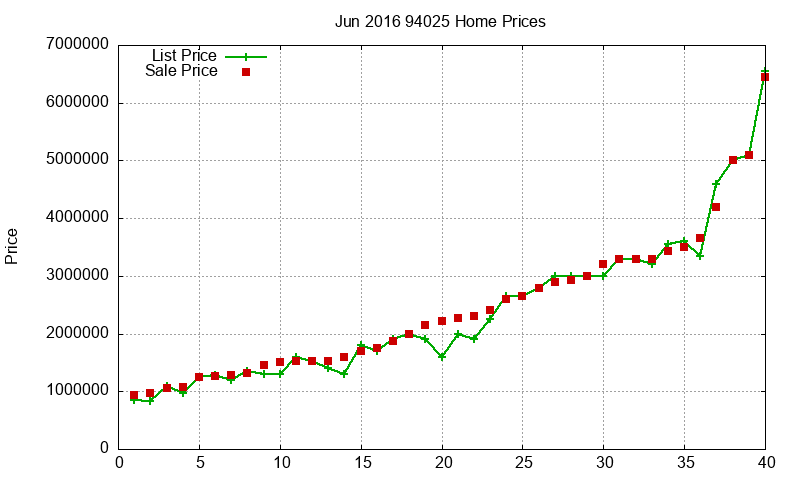 94025 Homes Just Sold 2016-06 94025 Homes Just Sold 2016-06