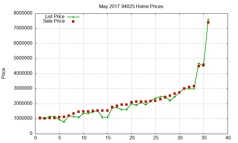 94025 Homes Just Sold 2017-05