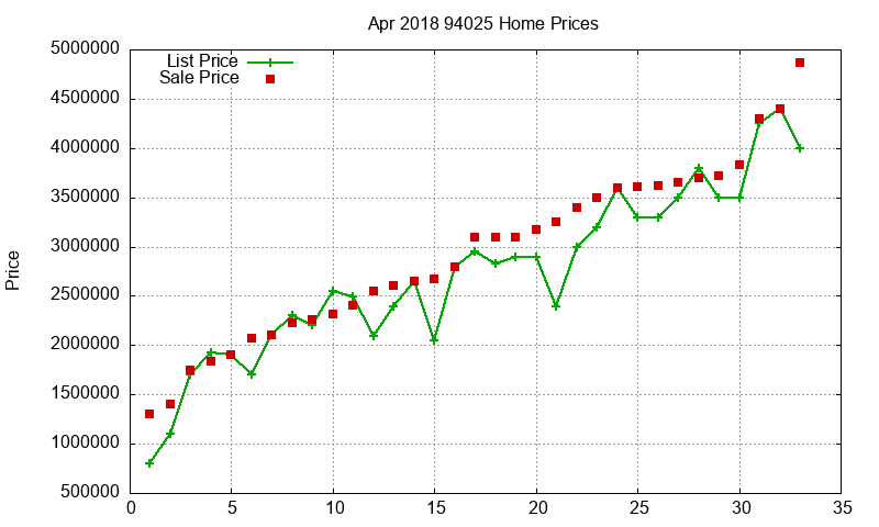 94025 Homes Just Sold 2018-04