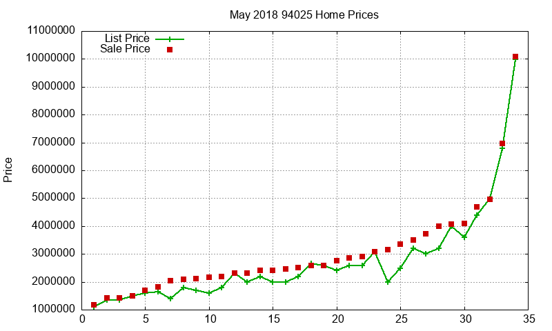 94025 Homes Just Sold 2018-05