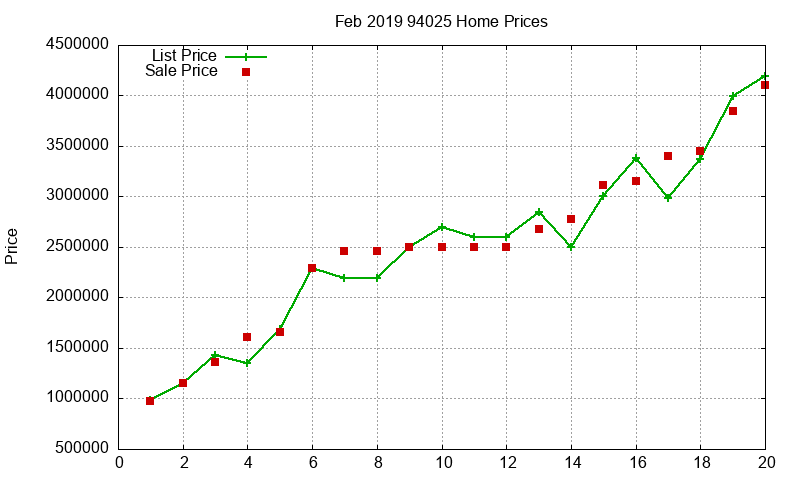 94025 Homes Just Sold 2019-02
