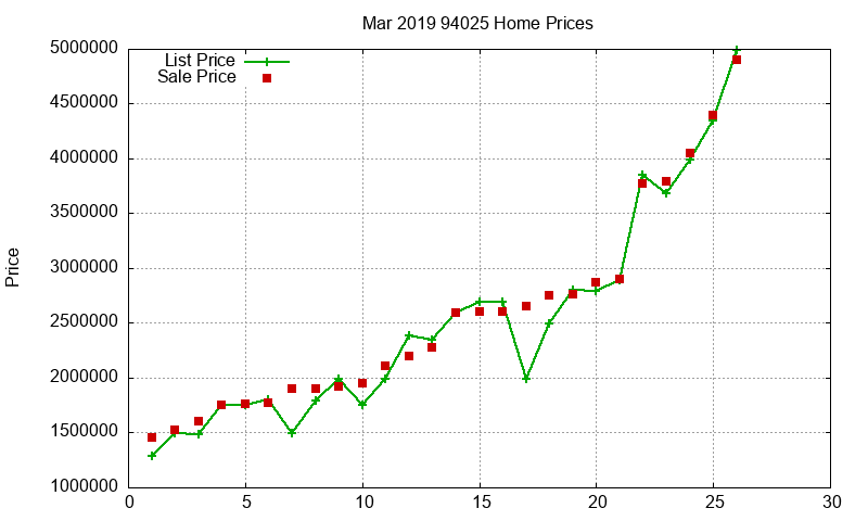 94025 Homes Just Sold 2019-03