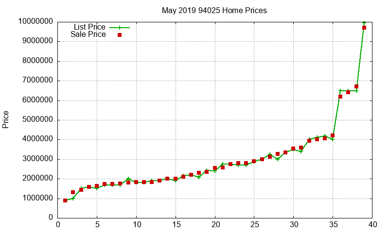 94025 Homes Just Sold 2019-05 94025 Homes Just Sold 2019-05