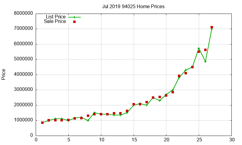 94025 Homes Just Sold 2019-07 94025 Homes Just Sold 2019-07