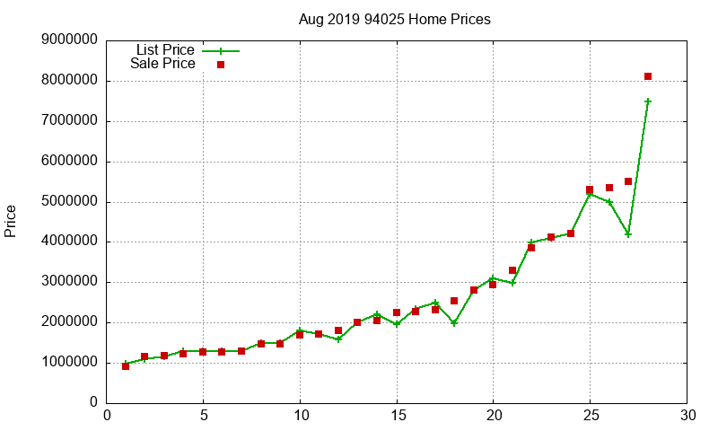94025 Homes Just Sold 2019-08