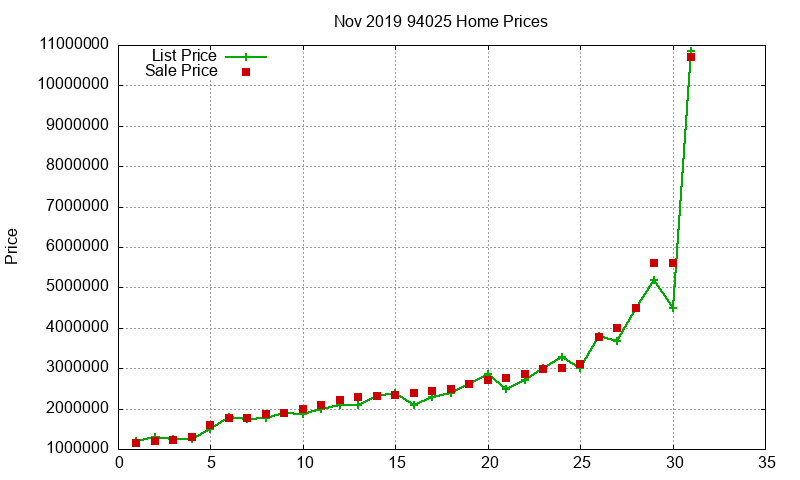94025 Homes Just Sold 2019-11