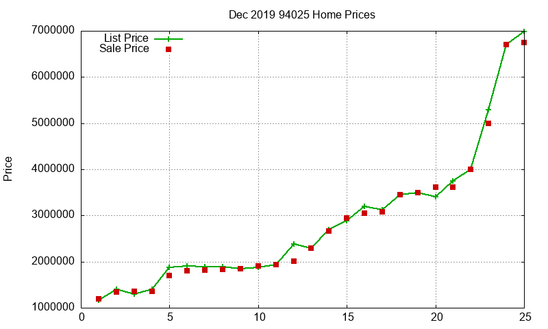 94025 Homes Just Sold 2019-12