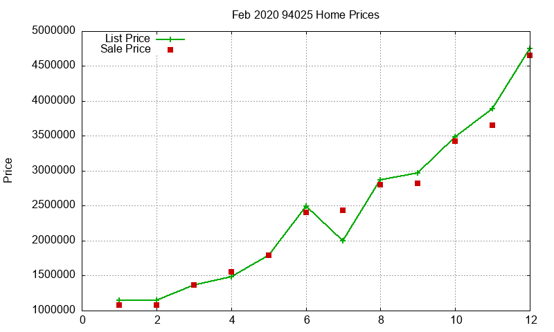 94025 Homes Just Sold 2020-02