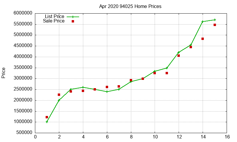94025 Homes Just Sold 2020-04