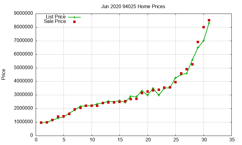 94025 Homes Just Sold 2020-06