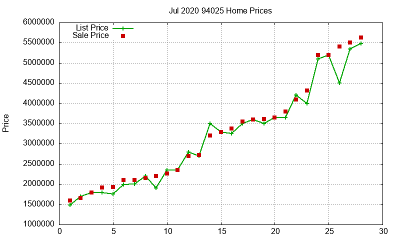 94025 Homes Just Sold 2020-07