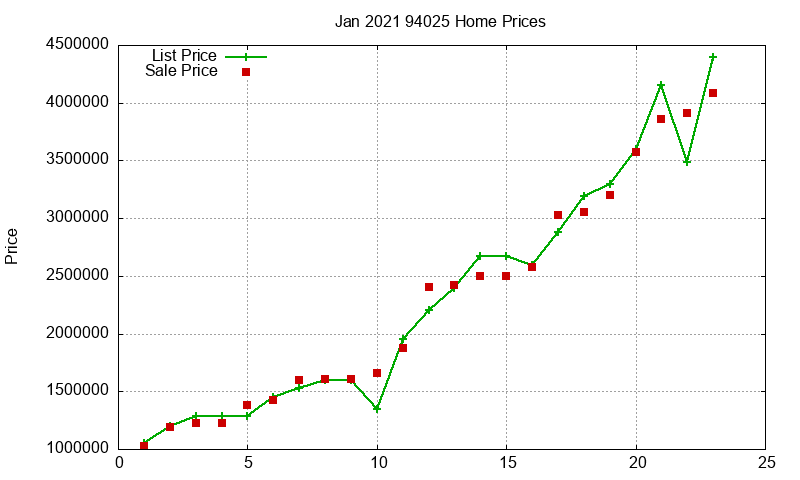 94025 Homes Just Sold 2021-01