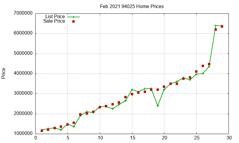 94025 Homes Just Sold 2021-02
