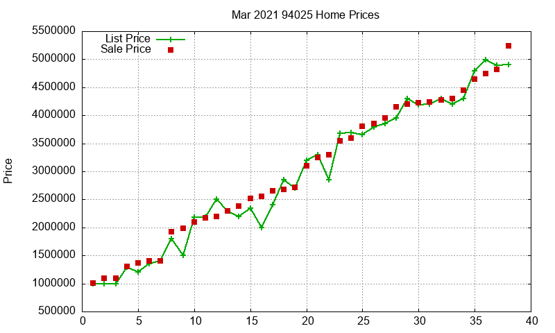 94025 Homes Just Sold 2021-03