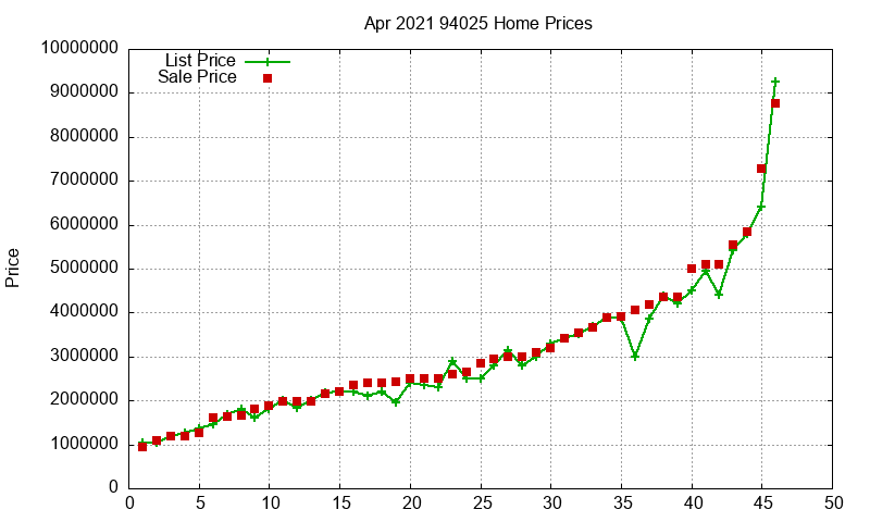 94025 Homes Just Sold 2021-04