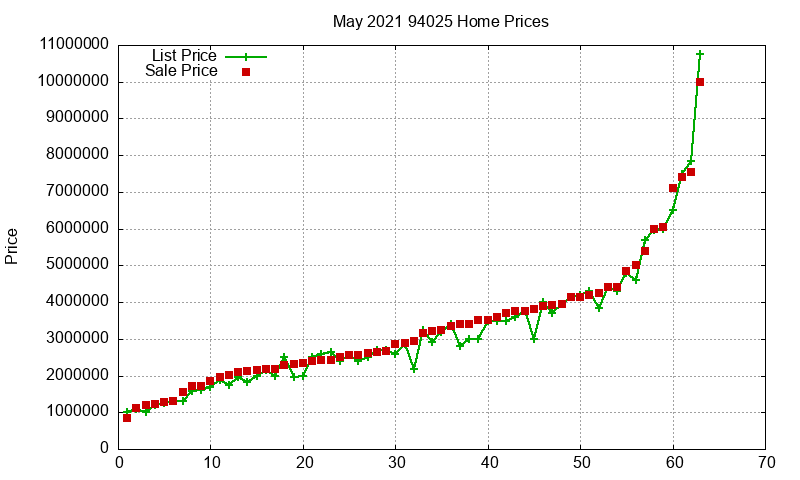 94025 Homes Just Sold 2021-05