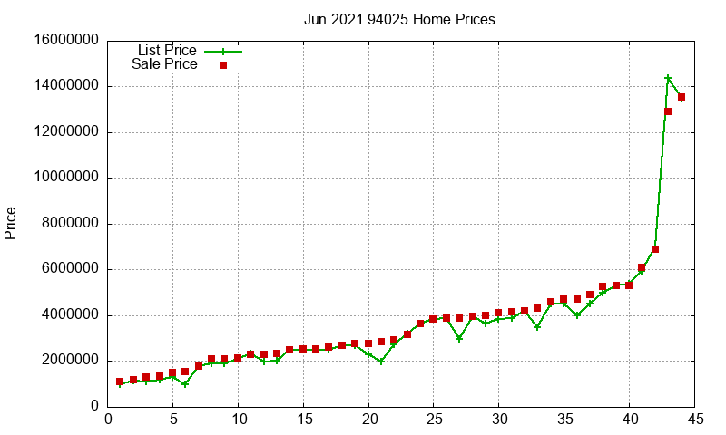 94025 Homes Just Sold 2021-06
