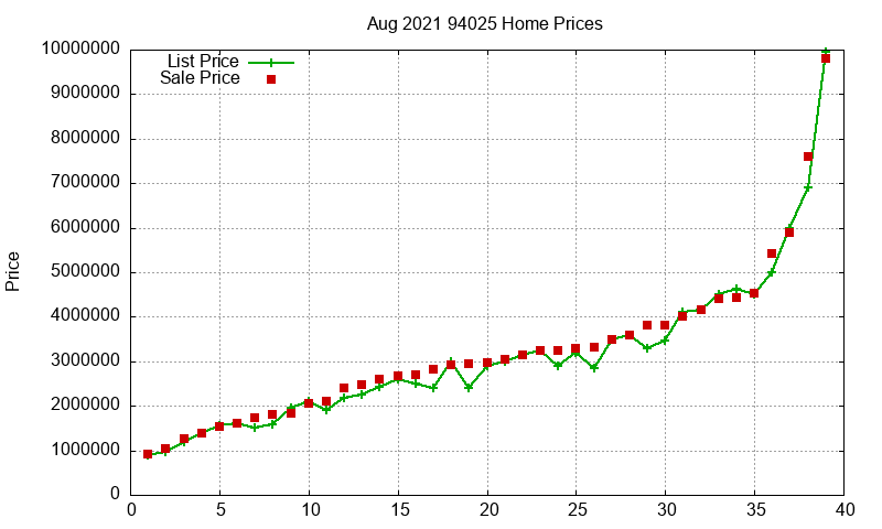 94025 Homes Just Sold 2021-08