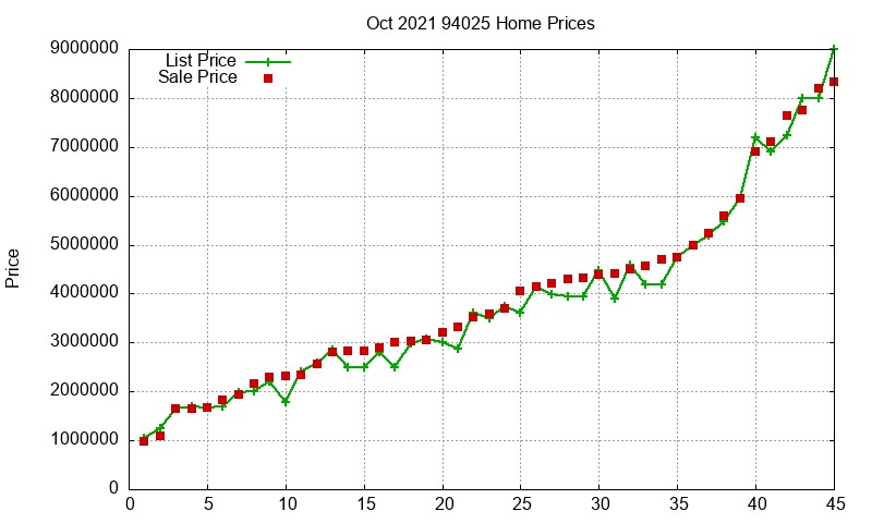 94025 Homes Just Sold 2021-10
