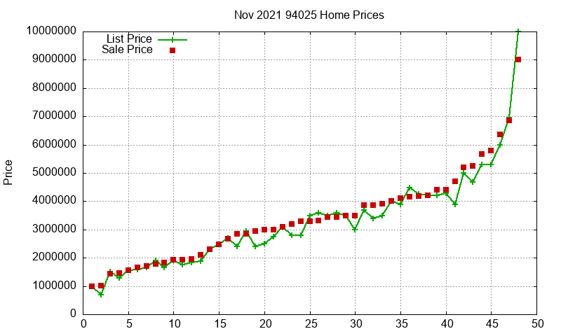 94025 Homes Just Sold 2021-11