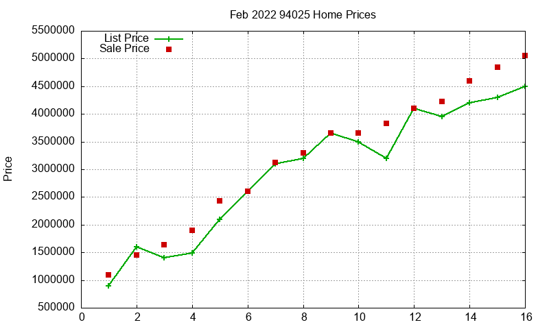 94025 Homes Just Sold 2022-02