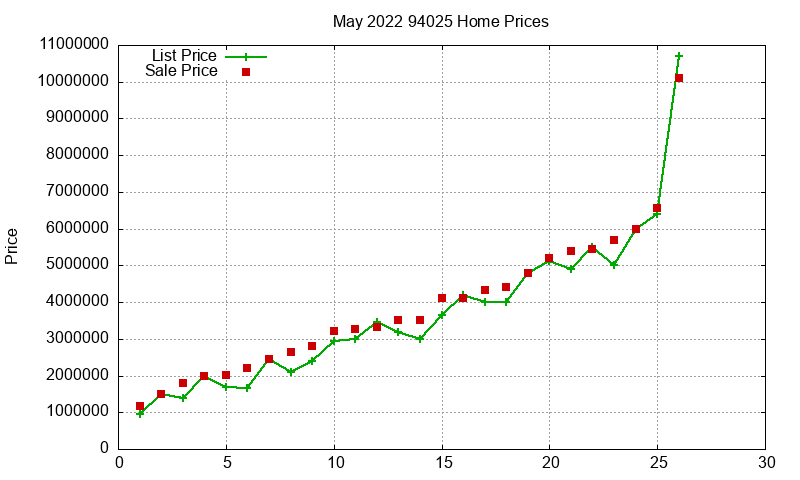94025 Homes Just Sold 2022-05