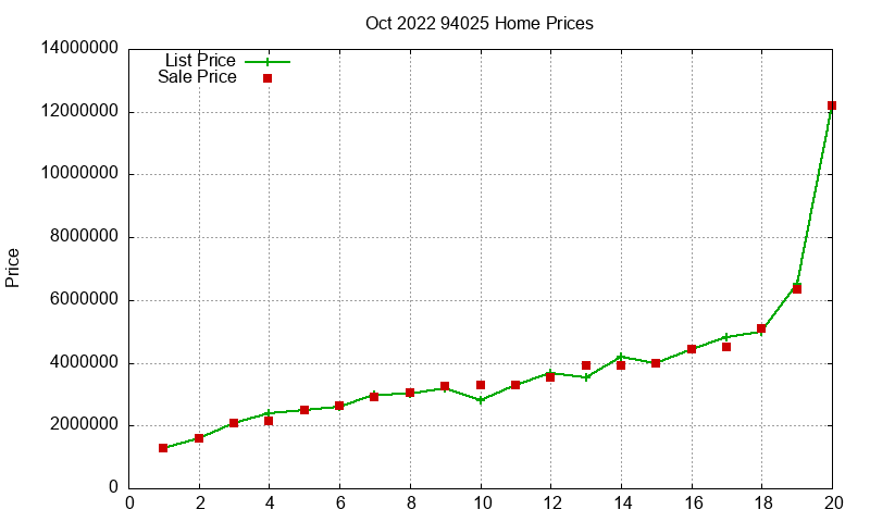94025 Homes Just Sold 2022-10