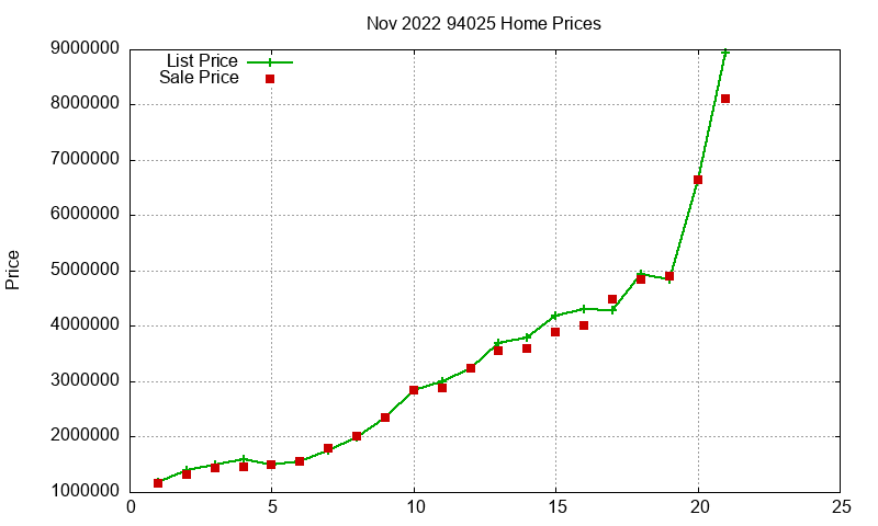 94025 Homes Just Sold 2022-11