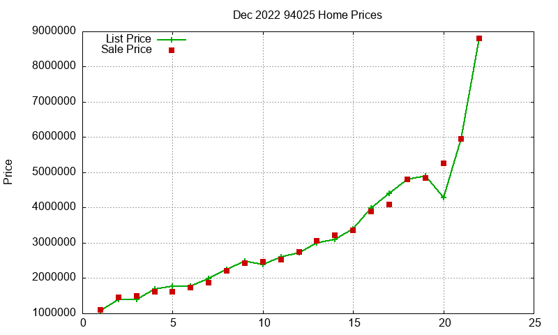 94025 Homes Just Sold 2022-12