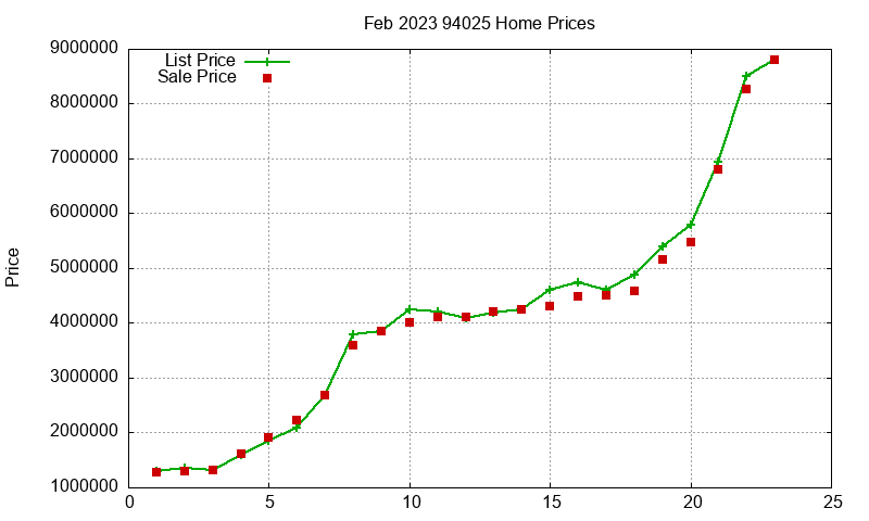 94025 Homes Just Sold 2023-02