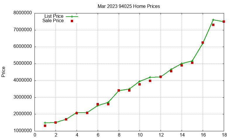 94025 Homes Just Sold 2023-03