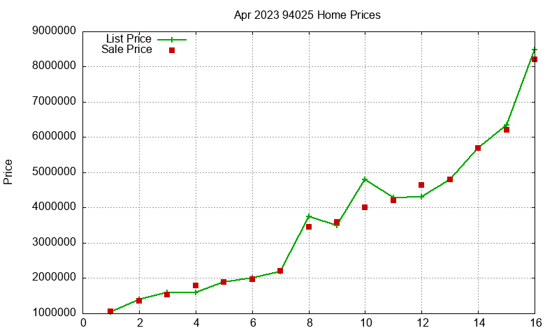 94025 Homes Just Sold 2023-04