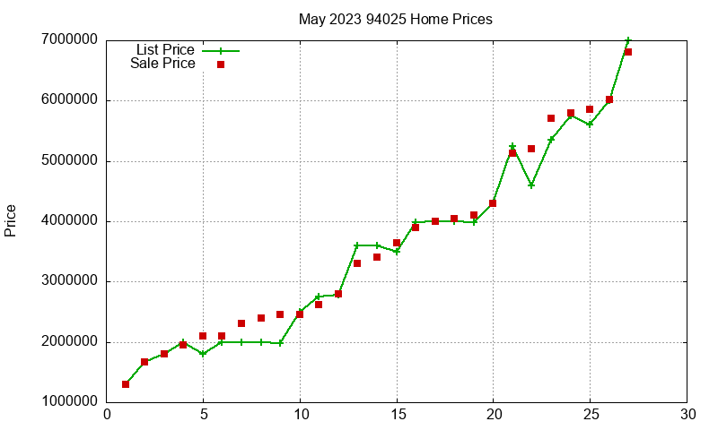 94025 Homes Just Sold 2023-05
