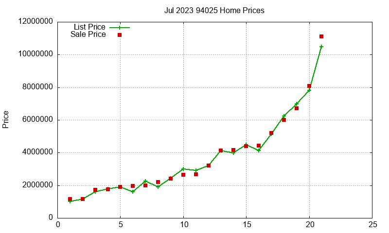 94025 Homes Just Sold 2023-07 94025 Homes Just Sold 2023-07