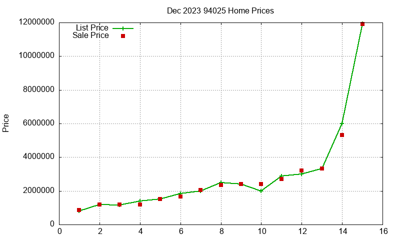 94025 Homes Just Sold 2023-12