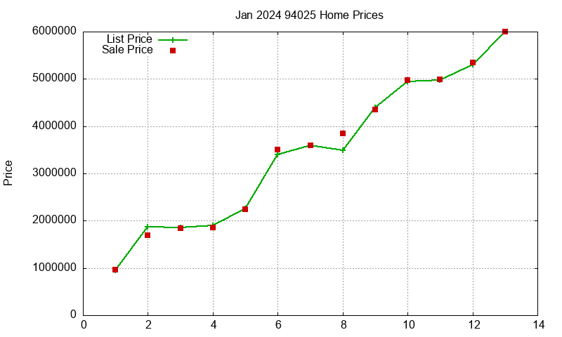 94025 Homes Just Sold 2024-01