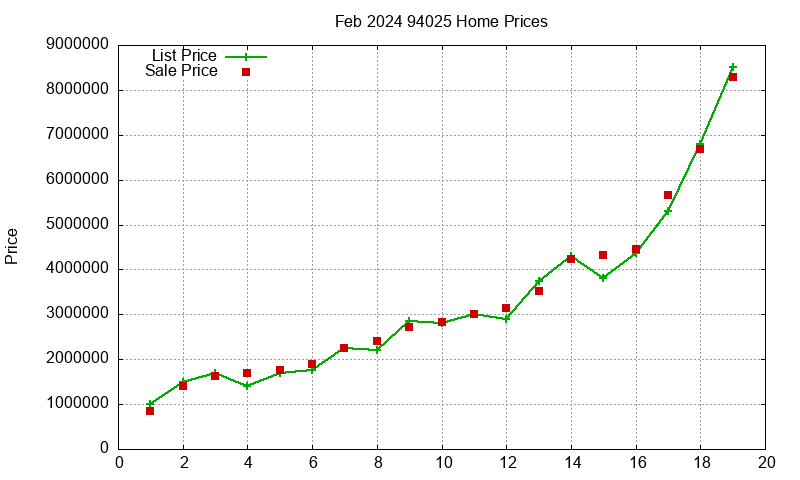 94025 Homes Just Sold 2024-02