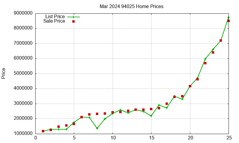 94025 Homes Just Sold 2024-03