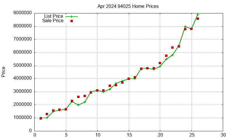 94025 Homes Just Sold 2024-04