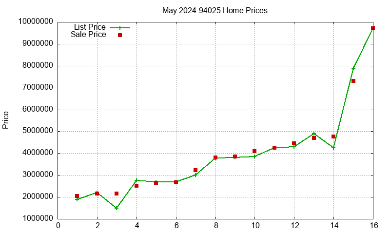94025 Homes Just Sold 2024-05
