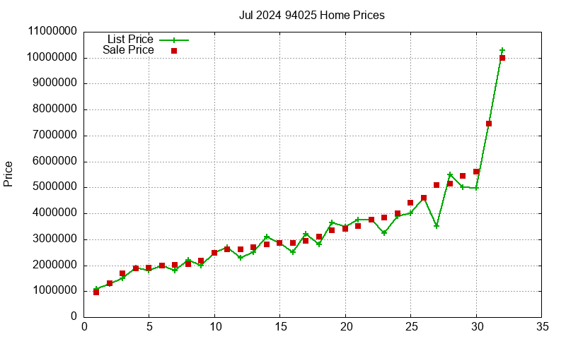 94025 Homes Just Sold 2024-07