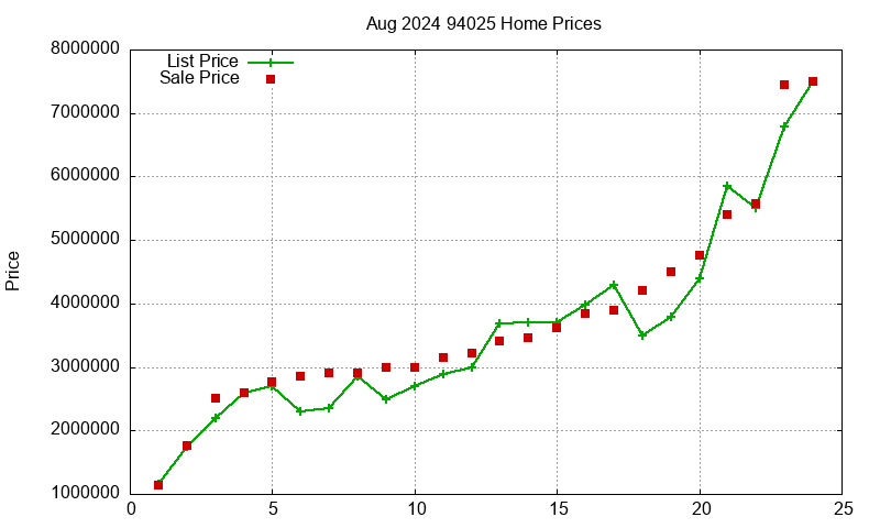 94025 Homes Just Sold 2024-08