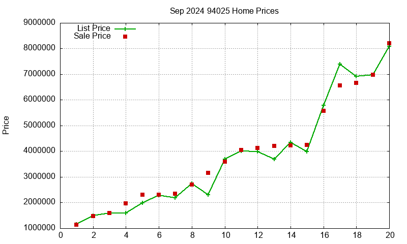 94025 Homes Just Sold 2024-09