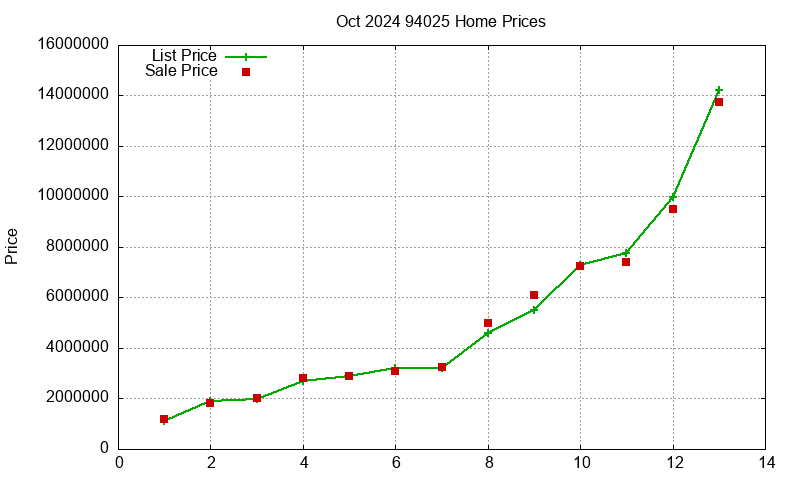 94025 Homes Just Sold 2024-10