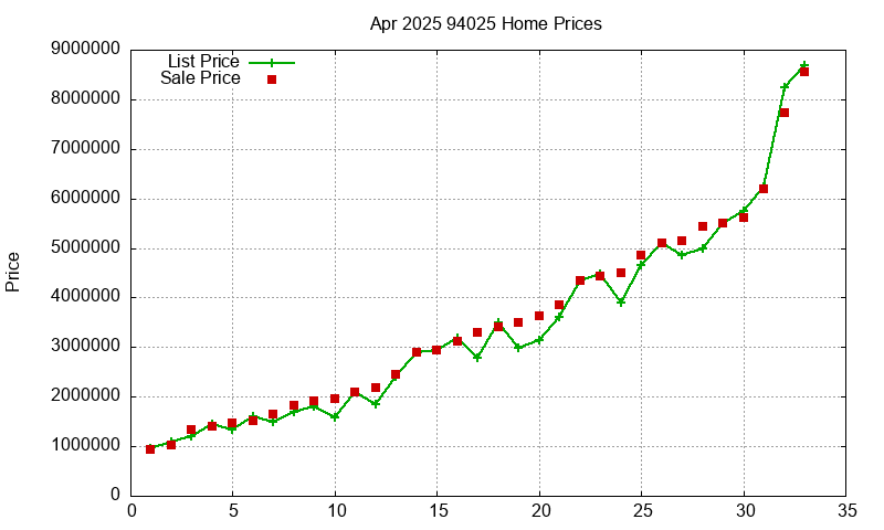 94025 Homes Just Sold 2025-04